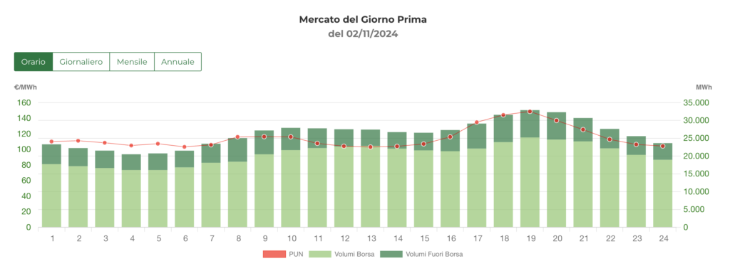 consumo energetico auto elettrica pun italia