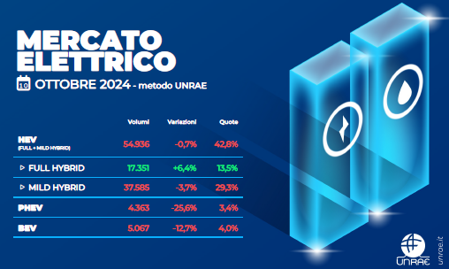 Immatricolazioni Auto Ottobre 2024 auto elettriche