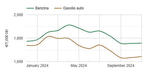 Grafico andamento Benzina e Gasolio Novembre 2024