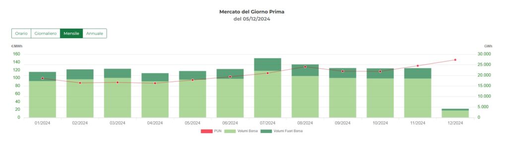 Andamento mercato elettrico Pun Novembre 2024