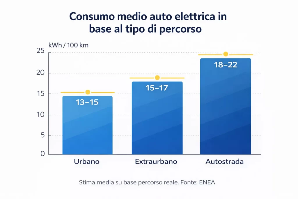 Consumo medio auto elettrica