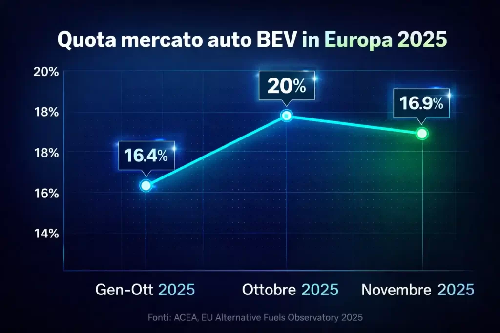 Evoluzione della quota BEV nel 2025