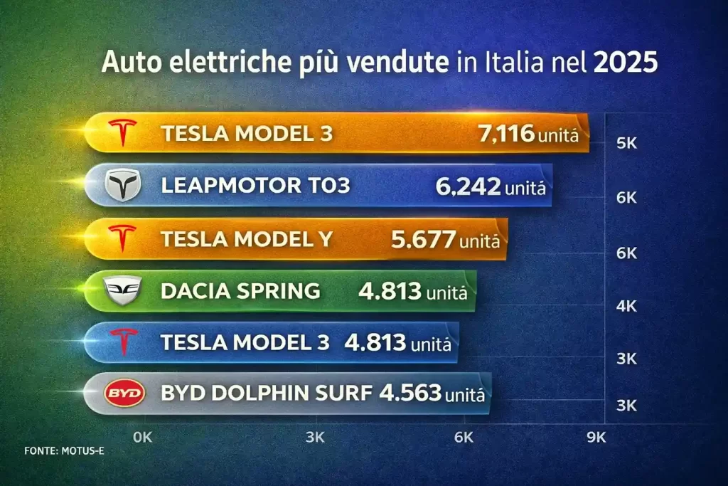 Auto elettriche più vendute 2025